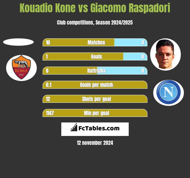 Kouadio Kone vs Giacomo Raspadori h2h player stats