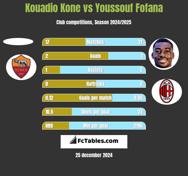 Kouadio Kone vs Youssouf Fofana h2h player stats