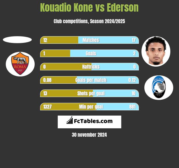 Kouadio Kone vs Ederson h2h player stats