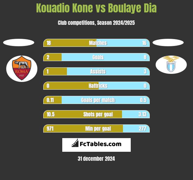 Kouadio Kone vs Boulaye Dia h2h player stats