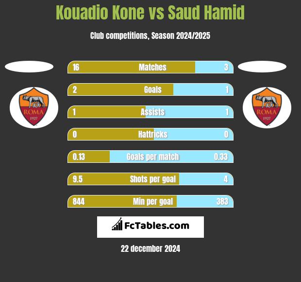 Kouadio Kone vs Saud Hamid h2h player stats