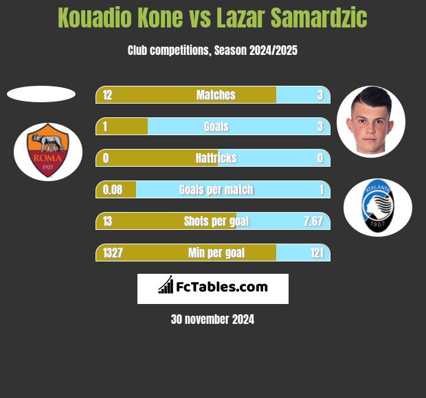 Kouadio Kone vs Lazar Samardzic h2h player stats