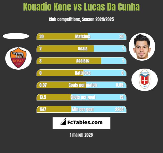 Kouadio Kone vs Lucas Da Cunha h2h player stats