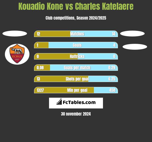 Kouadio Kone vs Charles Katelaere h2h player stats