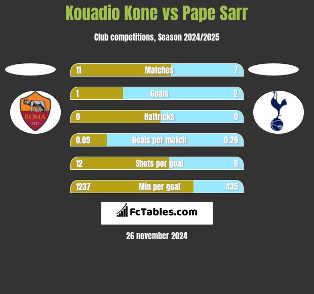 Kouadio Kone vs Pape Sarr h2h player stats