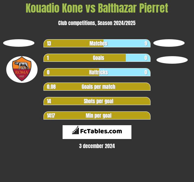 Kouadio Kone vs Balthazar Pierret h2h player stats