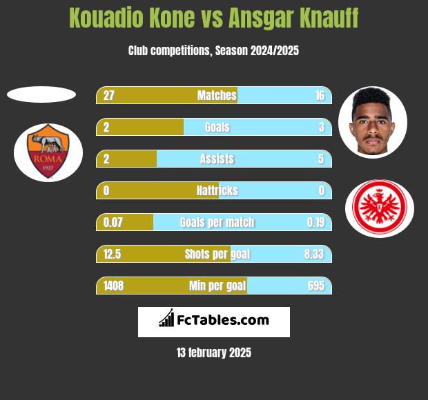 Kouadio Kone vs Ansgar Knauff h2h player stats