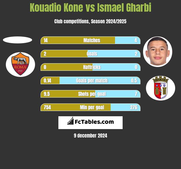 Kouadio Kone vs Ismael Gharbi h2h player stats