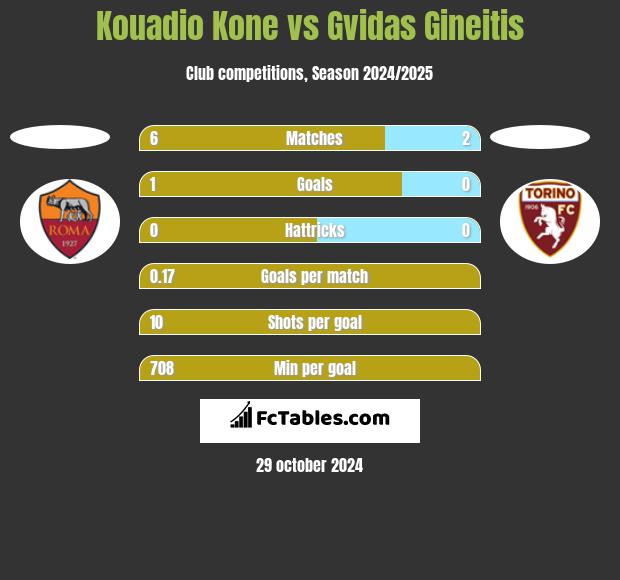 Kouadio Kone vs Gvidas Gineitis h2h player stats