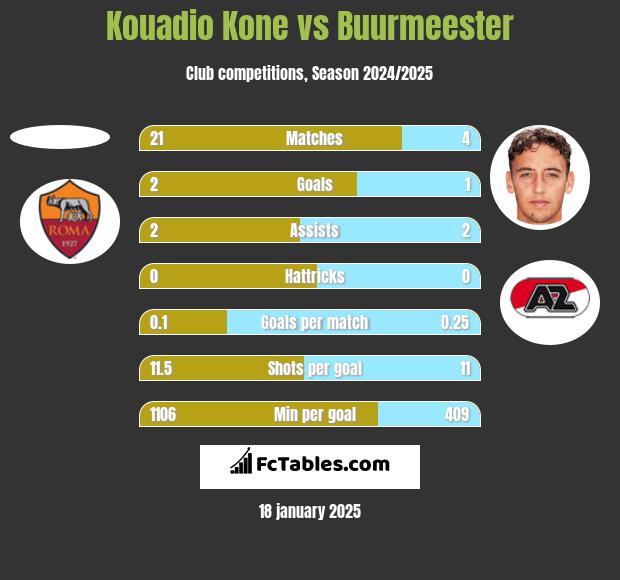 Kouadio Kone vs Buurmeester h2h player stats