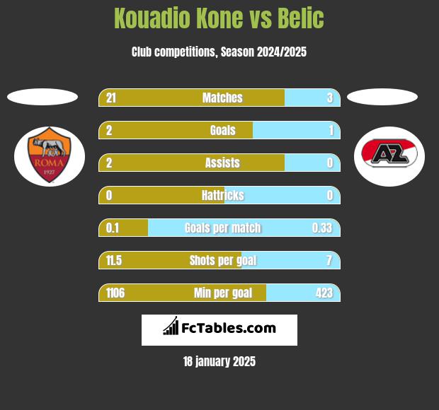 Kouadio Kone vs Belic h2h player stats