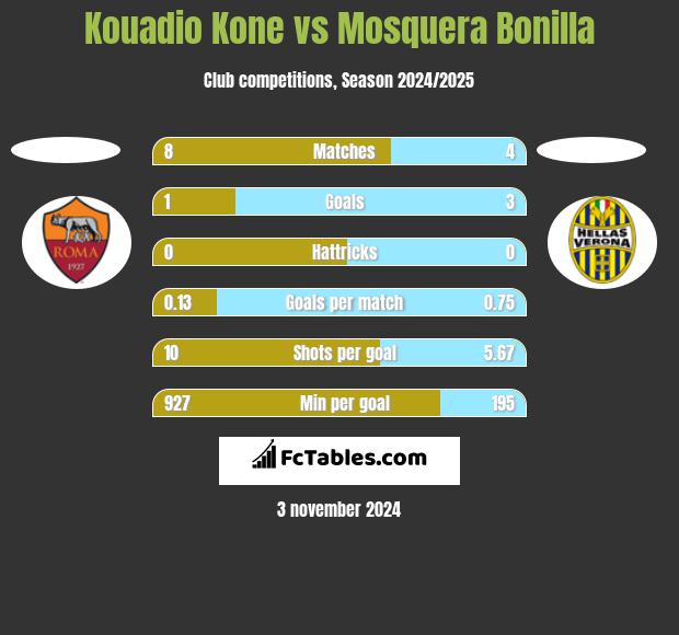 Kouadio Kone vs Mosquera Bonilla h2h player stats