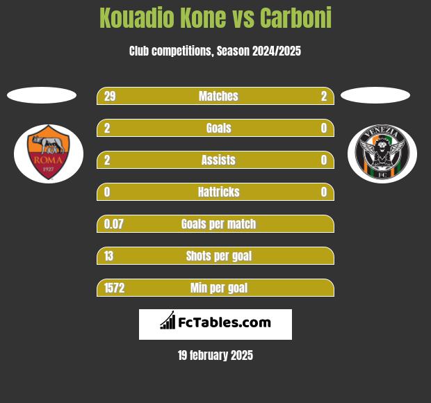 Kouadio Kone vs Carboni h2h player stats