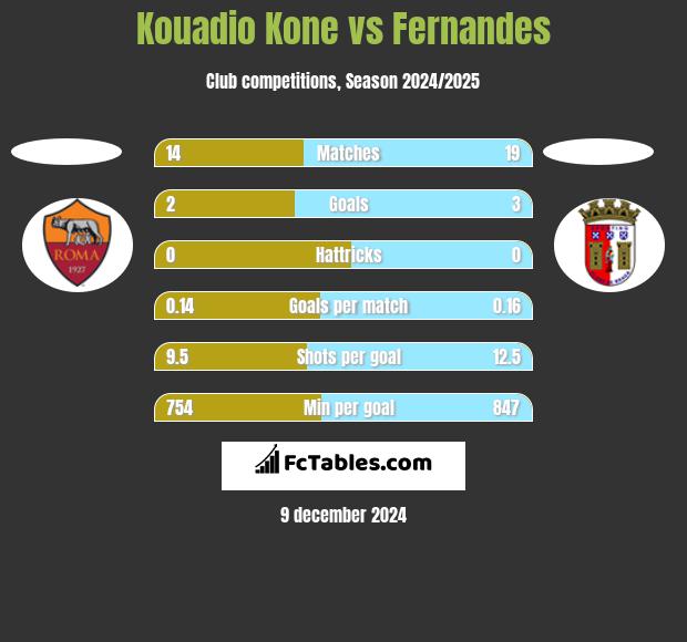 Kouadio Kone vs Fernandes h2h player stats