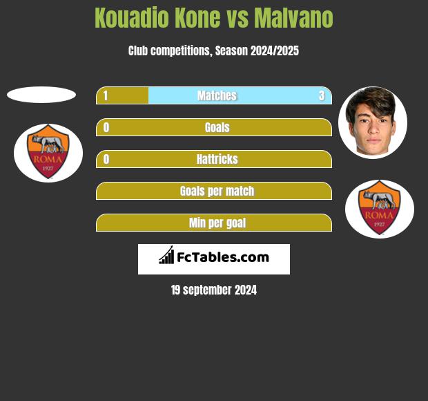 Kouadio Kone vs Malvano h2h player stats