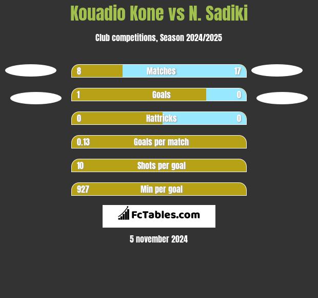 Kouadio Kone vs N. Sadiki h2h player stats