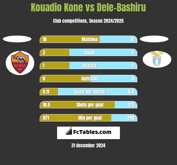 Kouadio Kone vs Dele-Bashiru h2h player stats