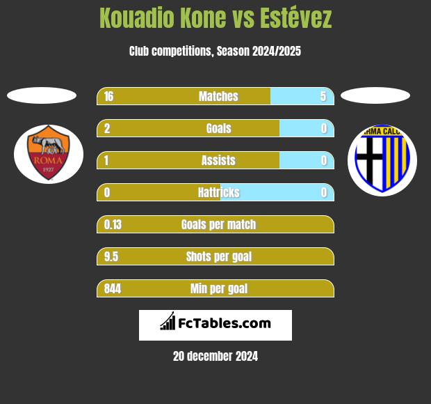 Kouadio Kone vs Estévez h2h player stats