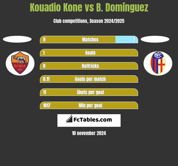 Kouadio Kone vs B. Domínguez h2h player stats