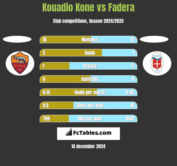 Kouadio Kone vs Fadera h2h player stats