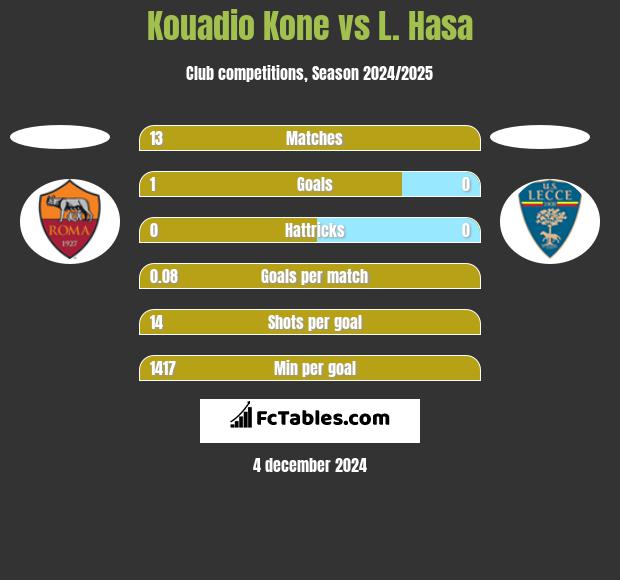 Kouadio Kone vs L. Hasa h2h player stats