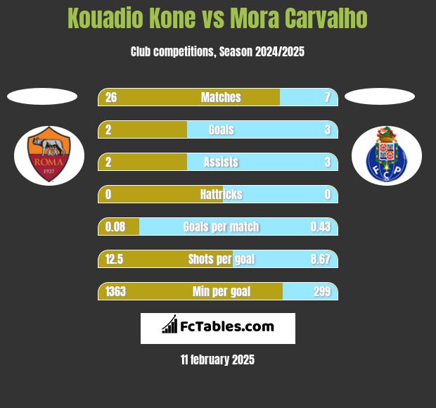 Kouadio Kone vs Mora Carvalho h2h player stats