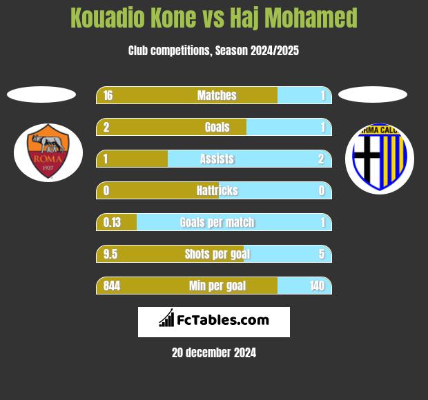 Kouadio Kone vs Haj Mohamed h2h player stats