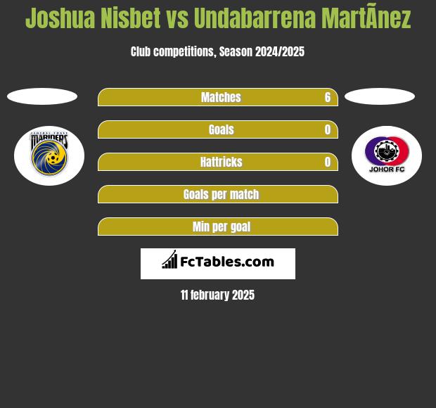 Joshua Nisbet vs Undabarrena MartÃ­nez h2h player stats