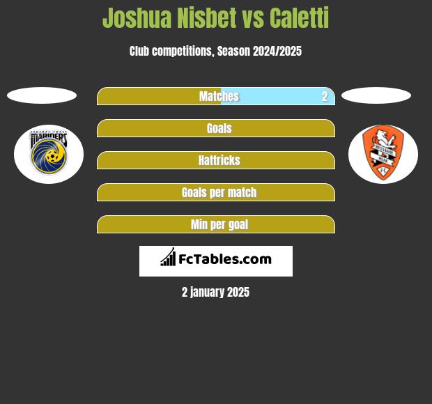 Joshua Nisbet vs Caletti h2h player stats