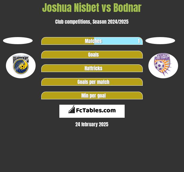 Joshua Nisbet vs Bodnar h2h player stats