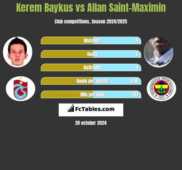 Kerem Baykus vs Allan Saint-Maximin h2h player stats