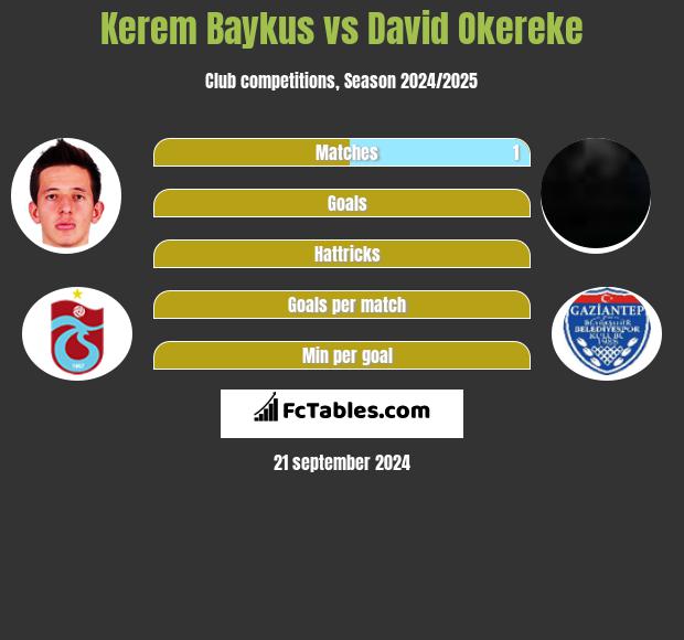 Kerem Baykus vs David Okereke h2h player stats