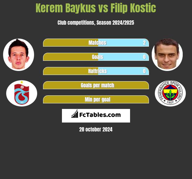 Kerem Baykus vs Filip Kostic h2h player stats