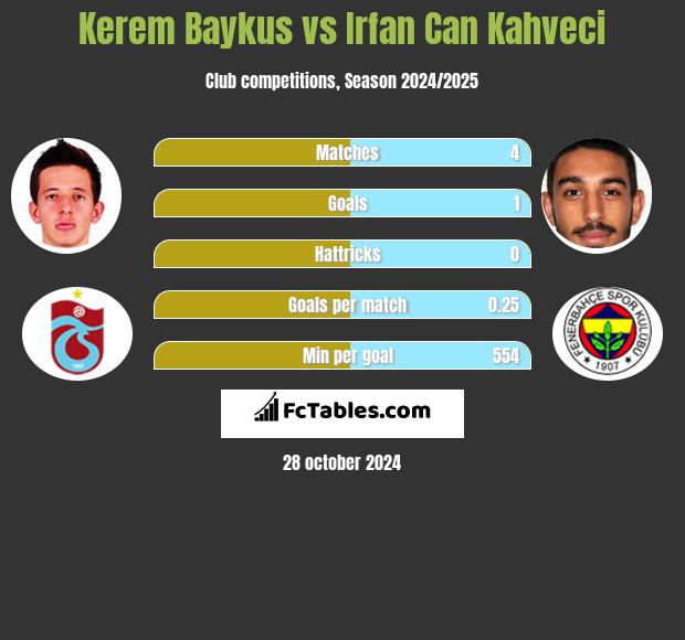 Kerem Baykus vs Irfan Can Kahveci h2h player stats