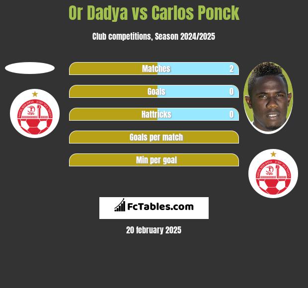 Or Dadya vs Carlos Ponck h2h player stats