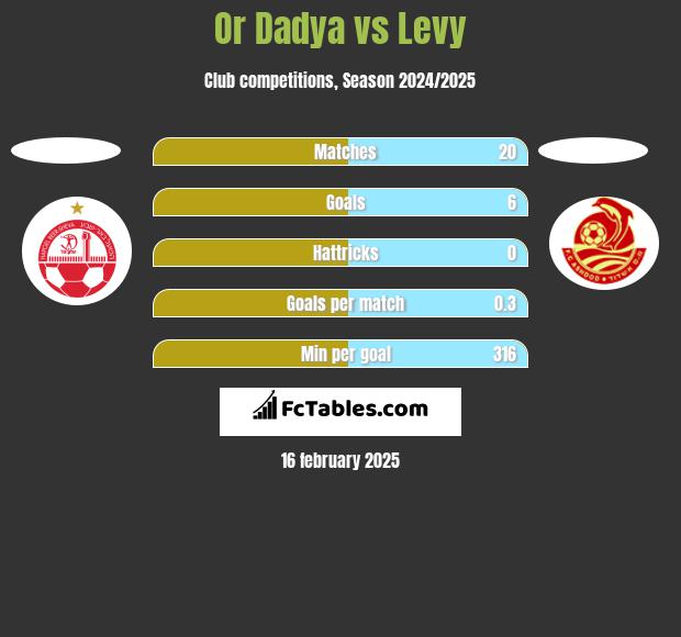 Or Dadya vs Levy h2h player stats