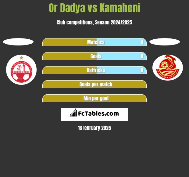 Or Dadya vs Kamaheni h2h player stats