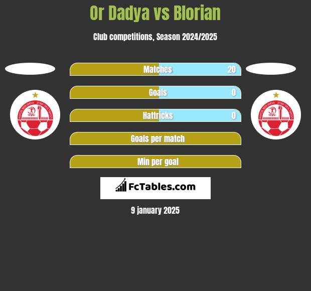 Or Dadya vs Blorian h2h player stats