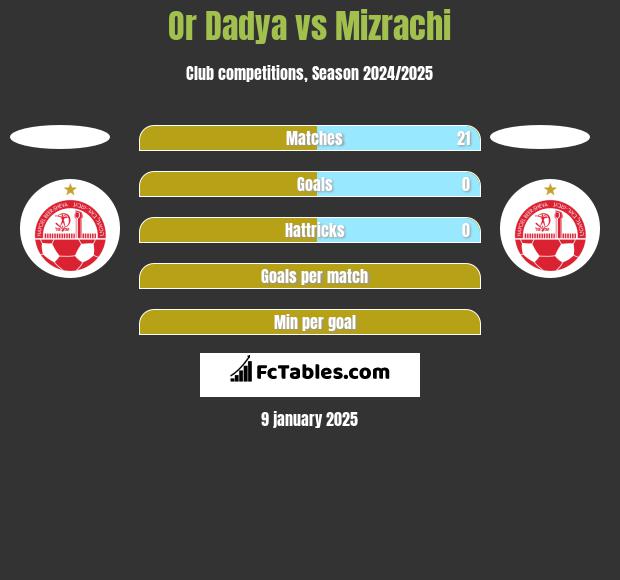 Or Dadya vs Mizrachi h2h player stats