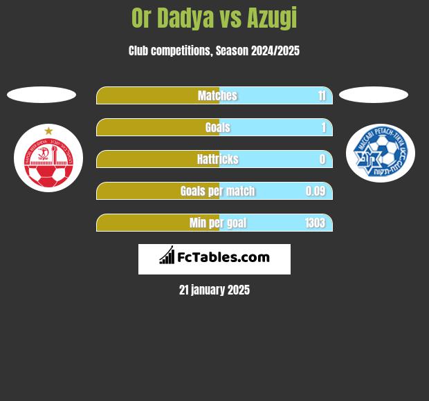 Or Dadya vs Azugi h2h player stats