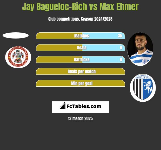 Jay Bagueloc-Rich vs Max Ehmer h2h player stats