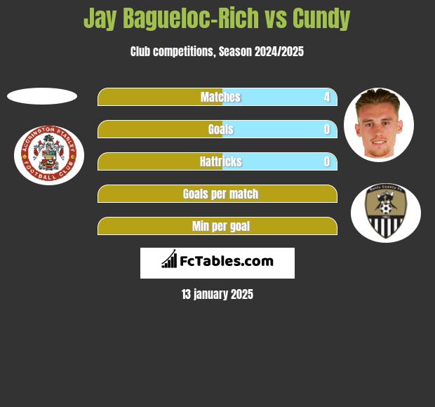 Jay Bagueloc-Rich vs Cundy h2h player stats