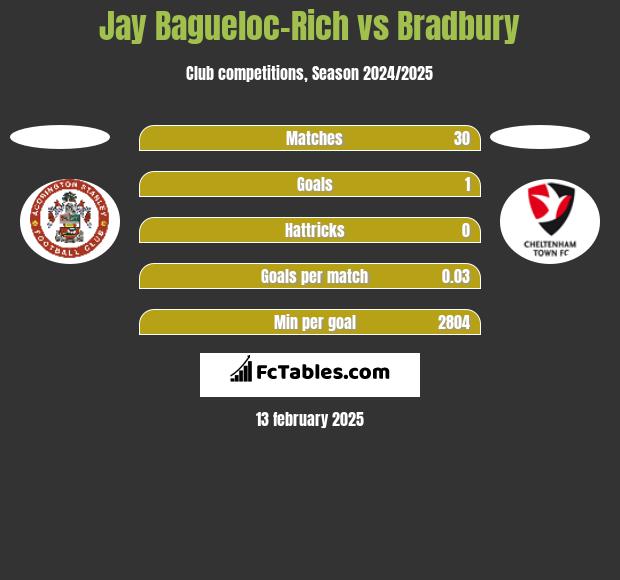 Jay Bagueloc-Rich vs Bradbury h2h player stats