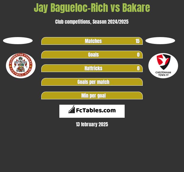 Jay Bagueloc-Rich vs Bakare h2h player stats