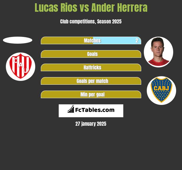 Lucas Rios vs Ander Herrera h2h player stats