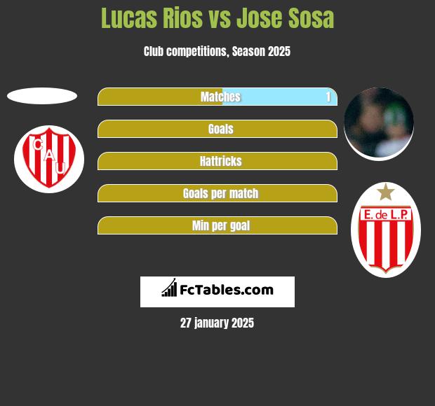 Lucas Rios vs Jose Sosa h2h player stats