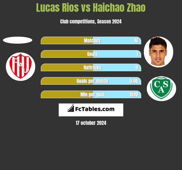 Lucas Rios vs Haichao Zhao h2h player stats