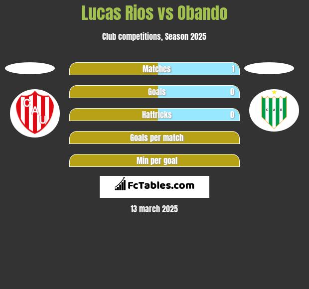 Lucas Rios vs Obando h2h player stats