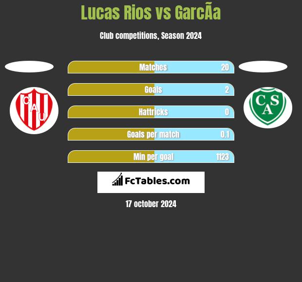 Lucas Rios vs GarcÃ­a h2h player stats