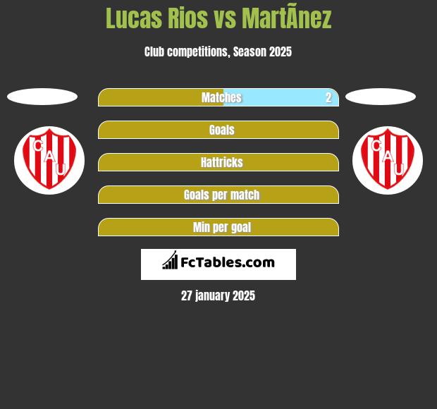 Lucas Rios vs MartÃ­nez h2h player stats